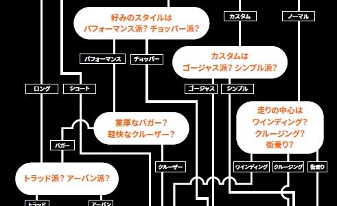 ハーレーダビッドソン人気5モデル相性診断